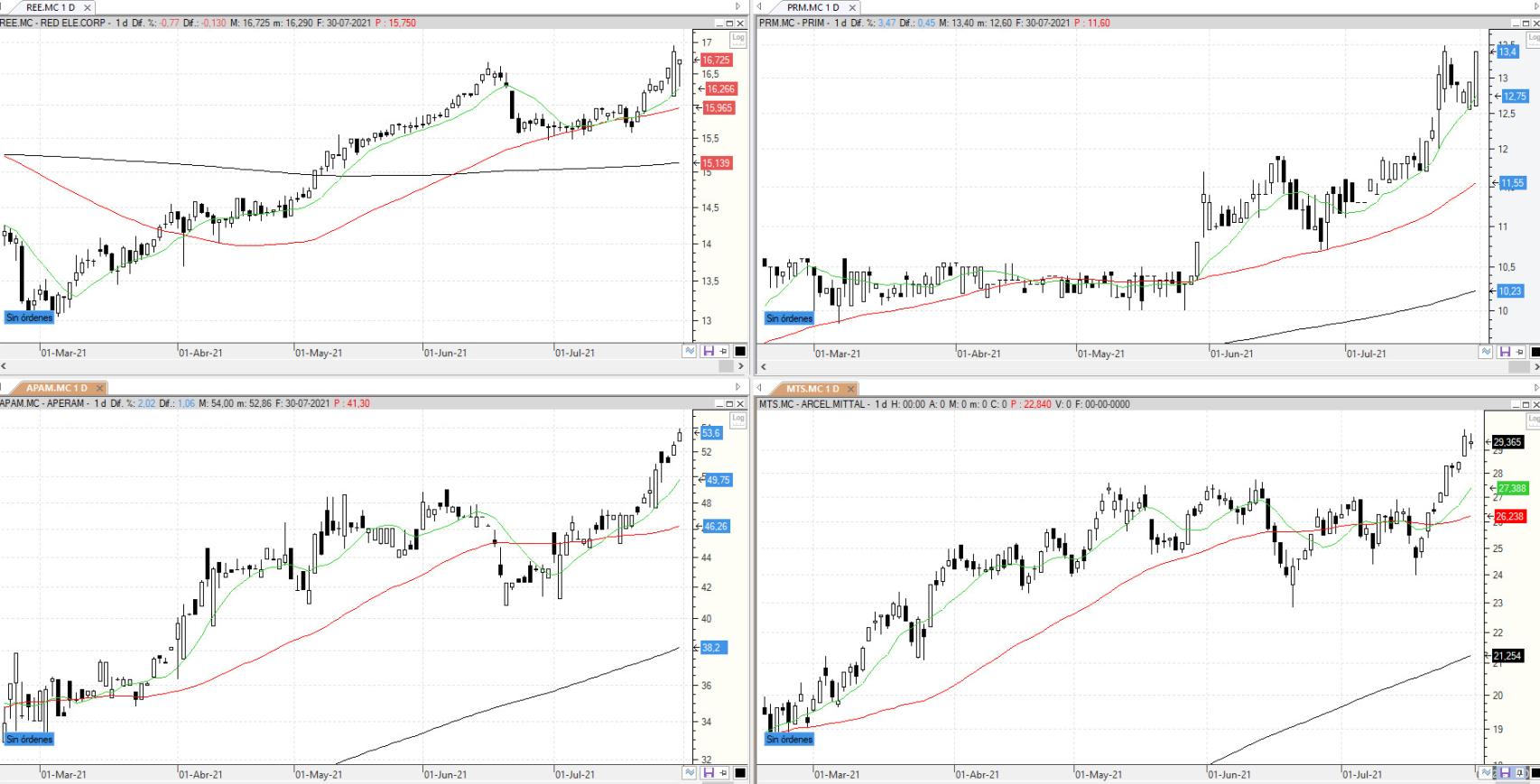Evolución de los valores bajo seguimiento