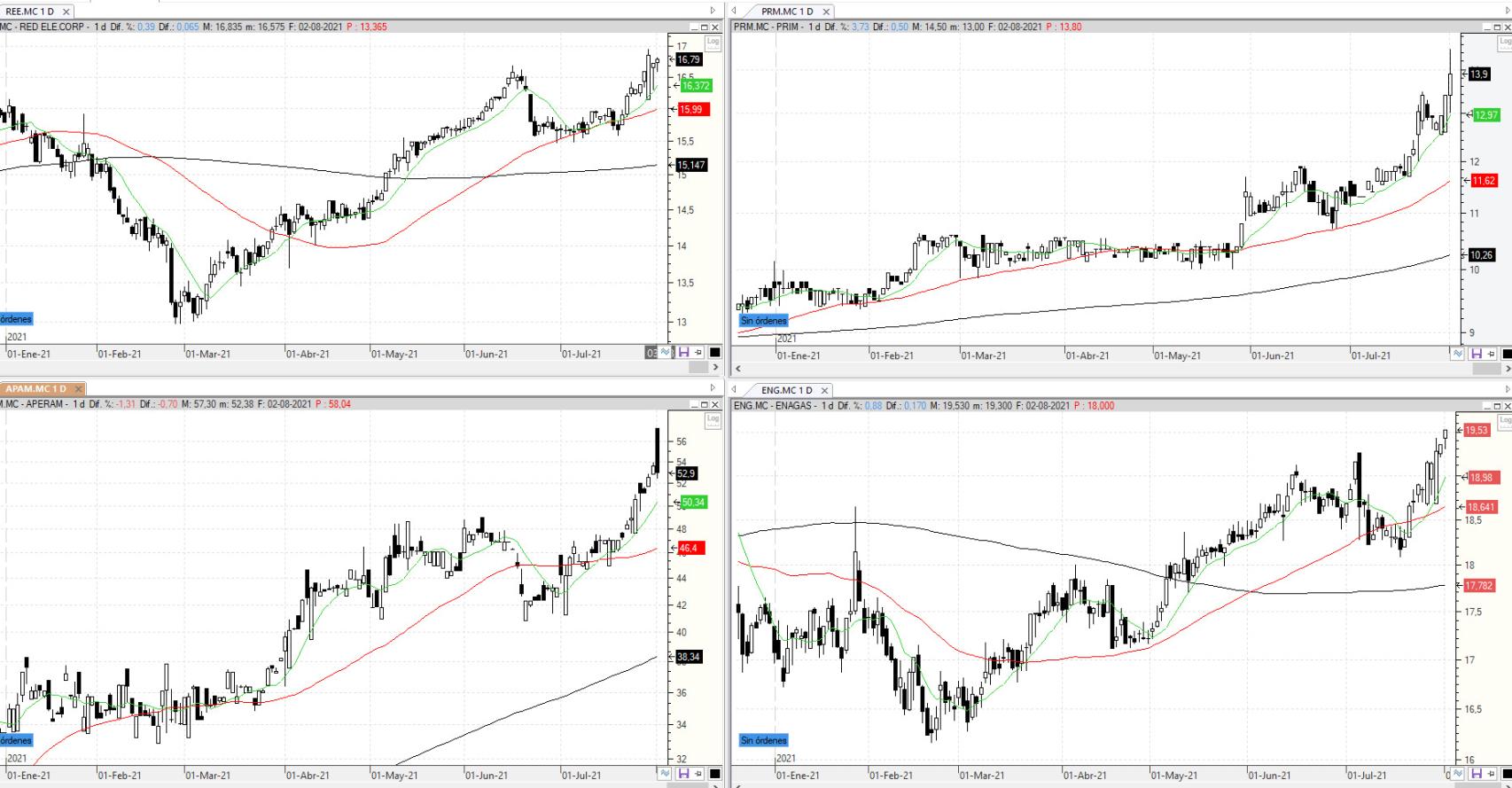Evolución de los valores bajo seguimiento