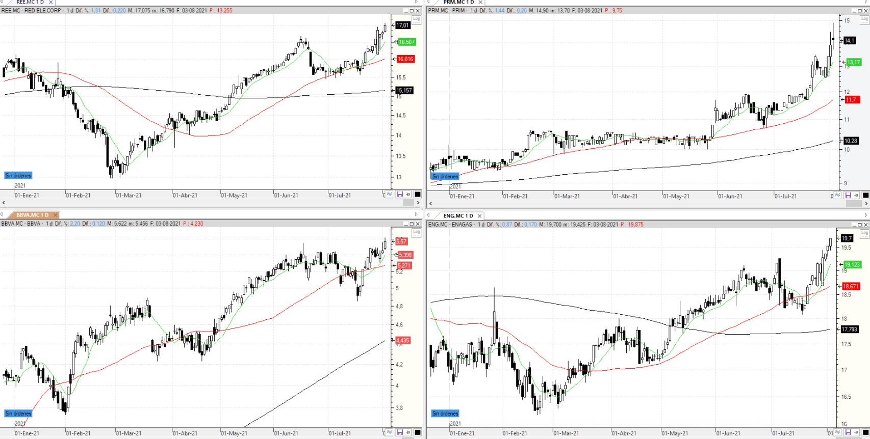 Evolución de los valores bajo seguimiento