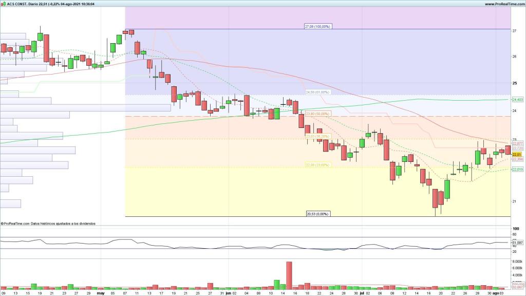 Evolución de las acciones de ACS