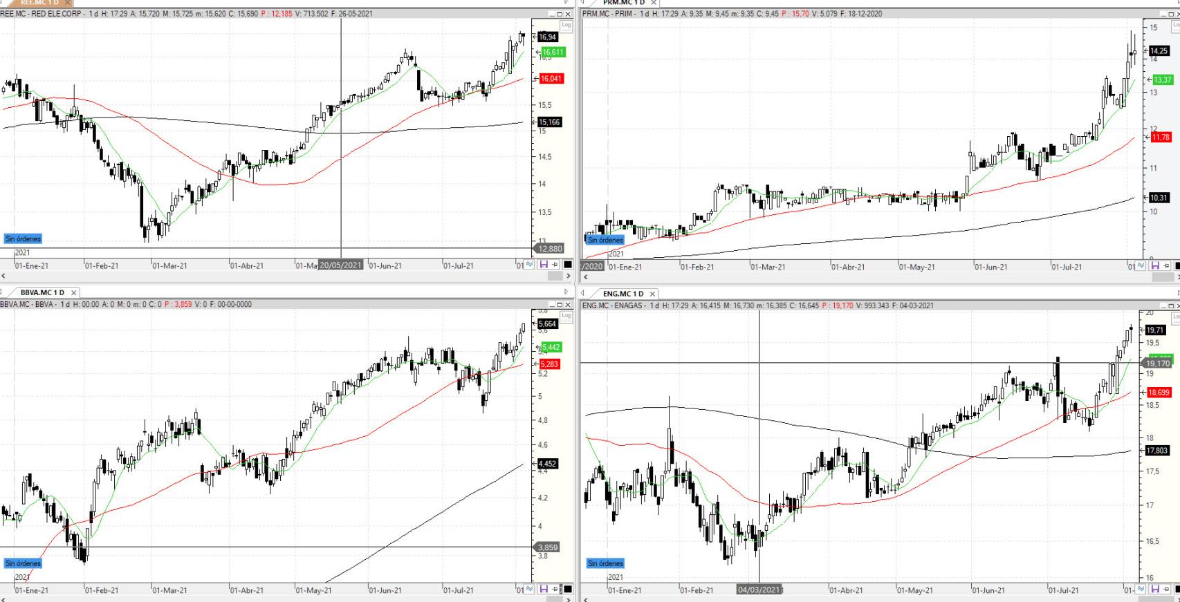Evolución de los valores bajo seguimiento