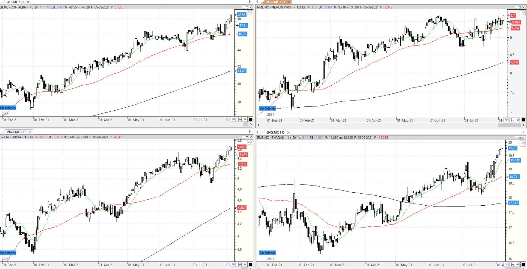 Evolución de los valores bajo seguimiento