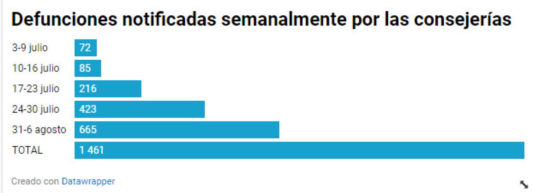 Fallecidos según las Comunidades Autónomas.