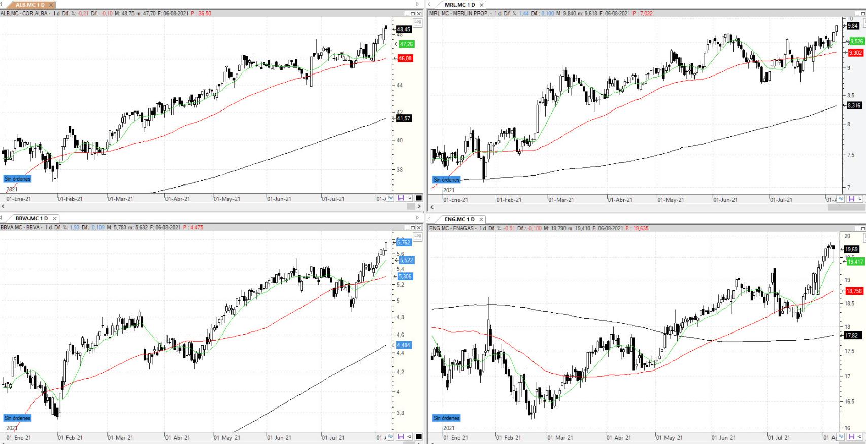 Evolución de los valores bajo seguimiento
