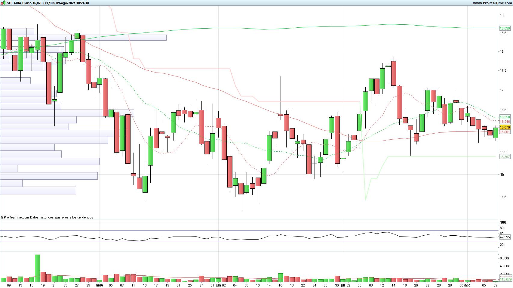 Evolución de las acciones de Solaria