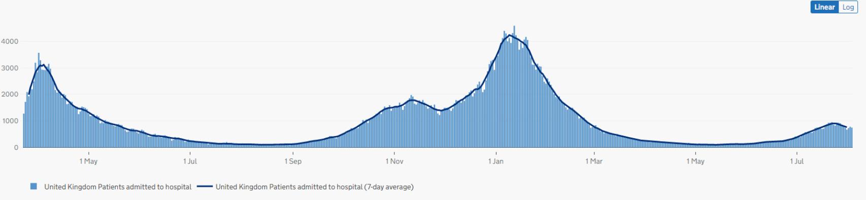 Evolución de los ingresos diarios en Reino Unido.