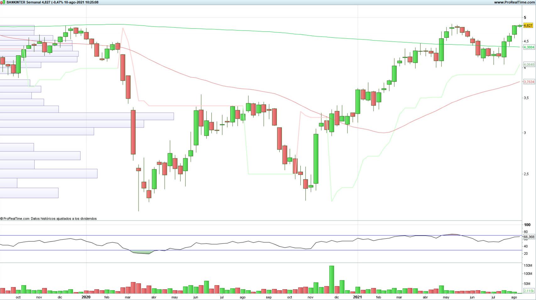 Evolución de las acciones de Bankinter