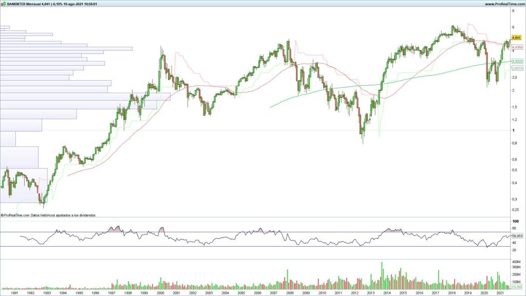 Evolución de las acciones de Bankinter