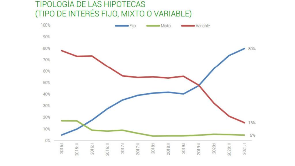Evolución de los tipos de hipotecas. Fuente: Fotocasa.
