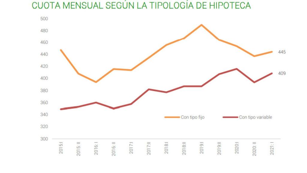 Cuota mensual fija y variable. Fuente: Fotocasa.