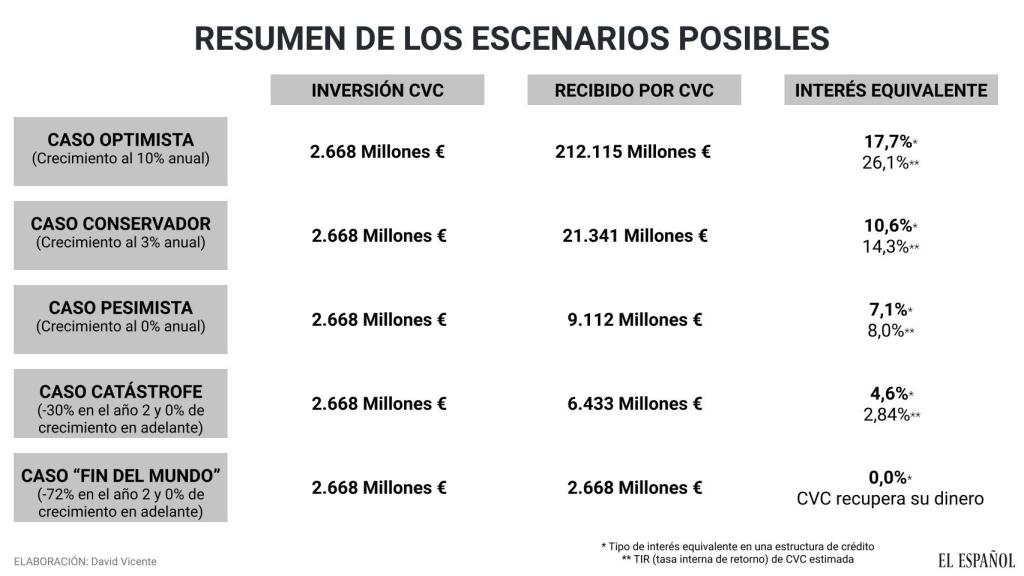 Resumen de los escenarios posibles en la operación entre LaLiga y CVC