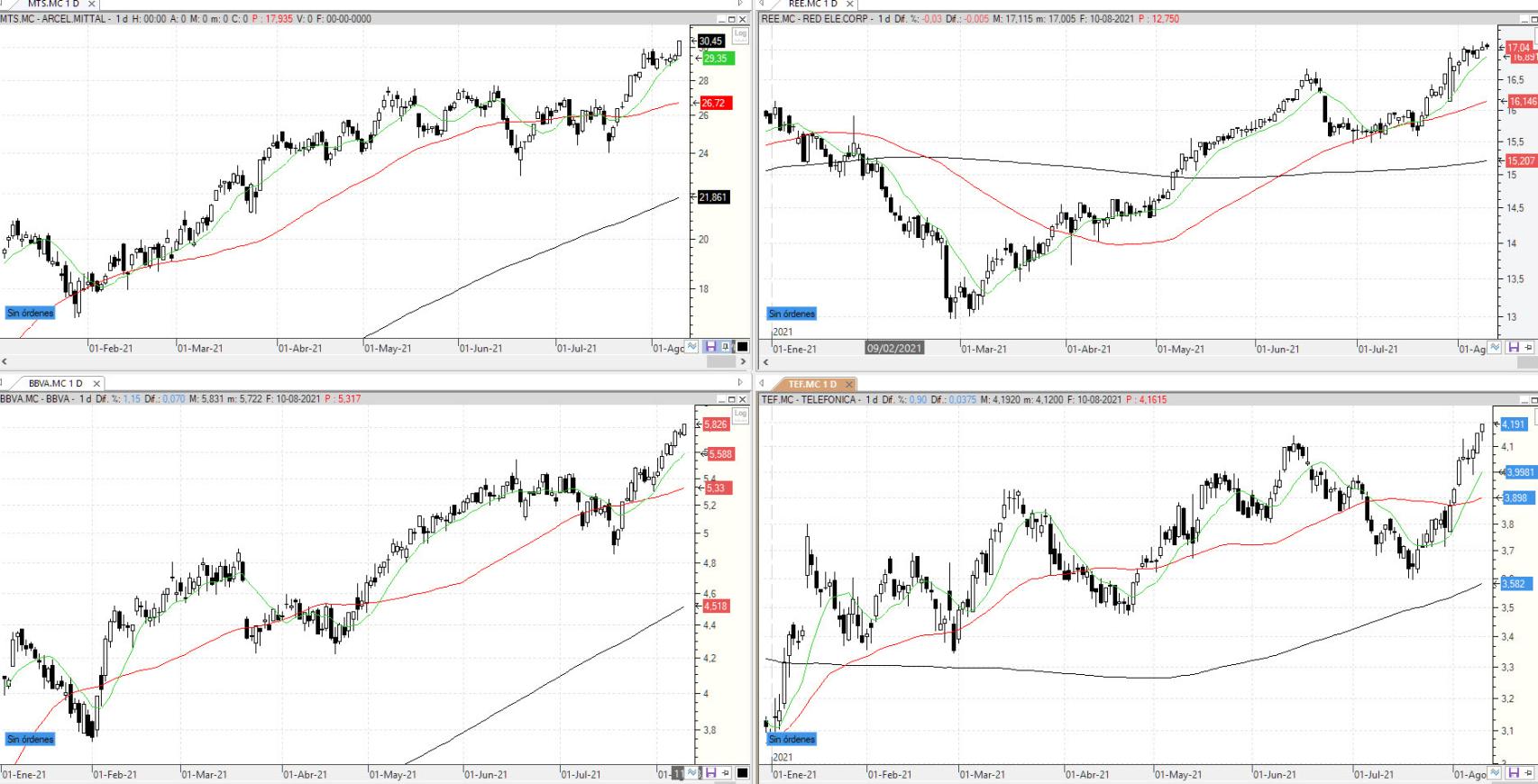 Evolución de los valores bajo seguimiento