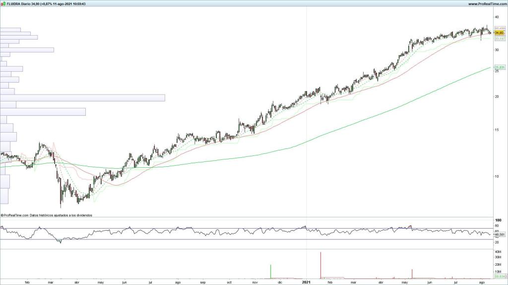 Evolución de las acciones de Fluidra