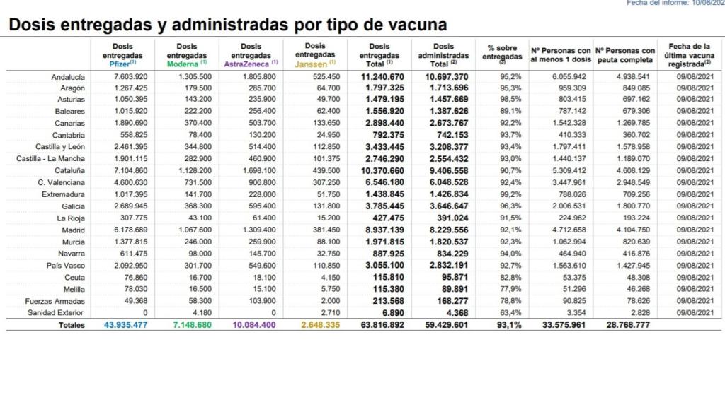 Último informe del Ministerio que coloca la Comunidad Valenciana a tres décimas de la de Madrid.