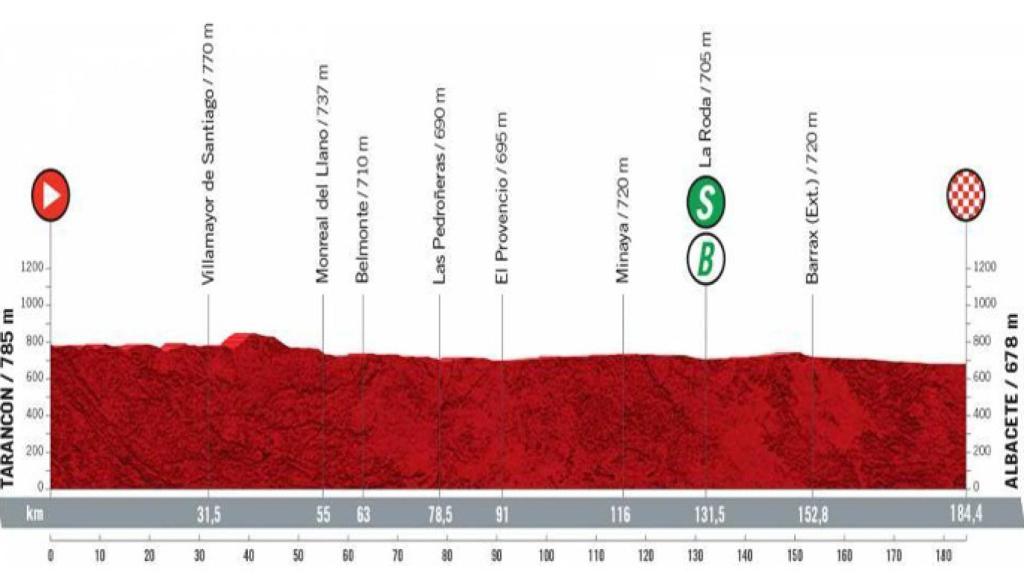 Etapa 5 (miércoles 18 de agosto): Tarancón - Albacete | 184,4 kilómetros