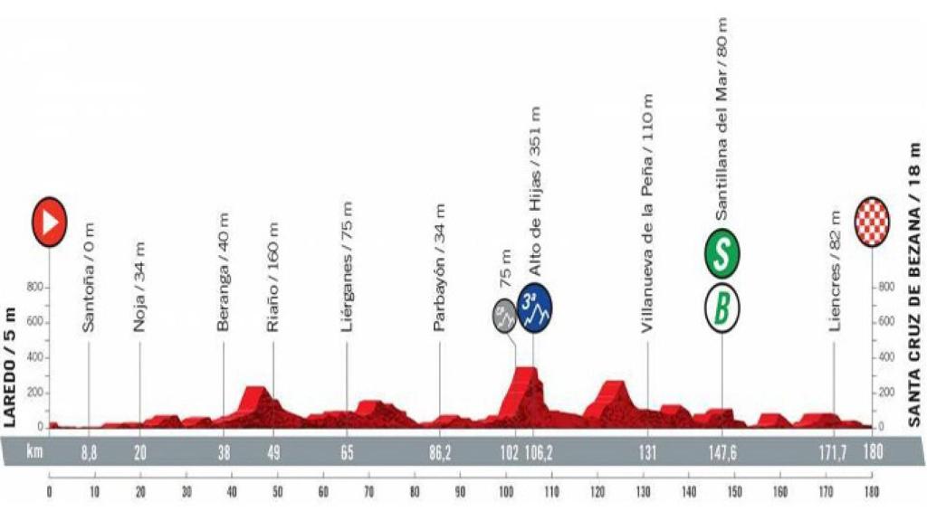Etapa 16 (martes 31 de agosto): Laredo - Santa Cruz de Bezana | 180 kilómetros