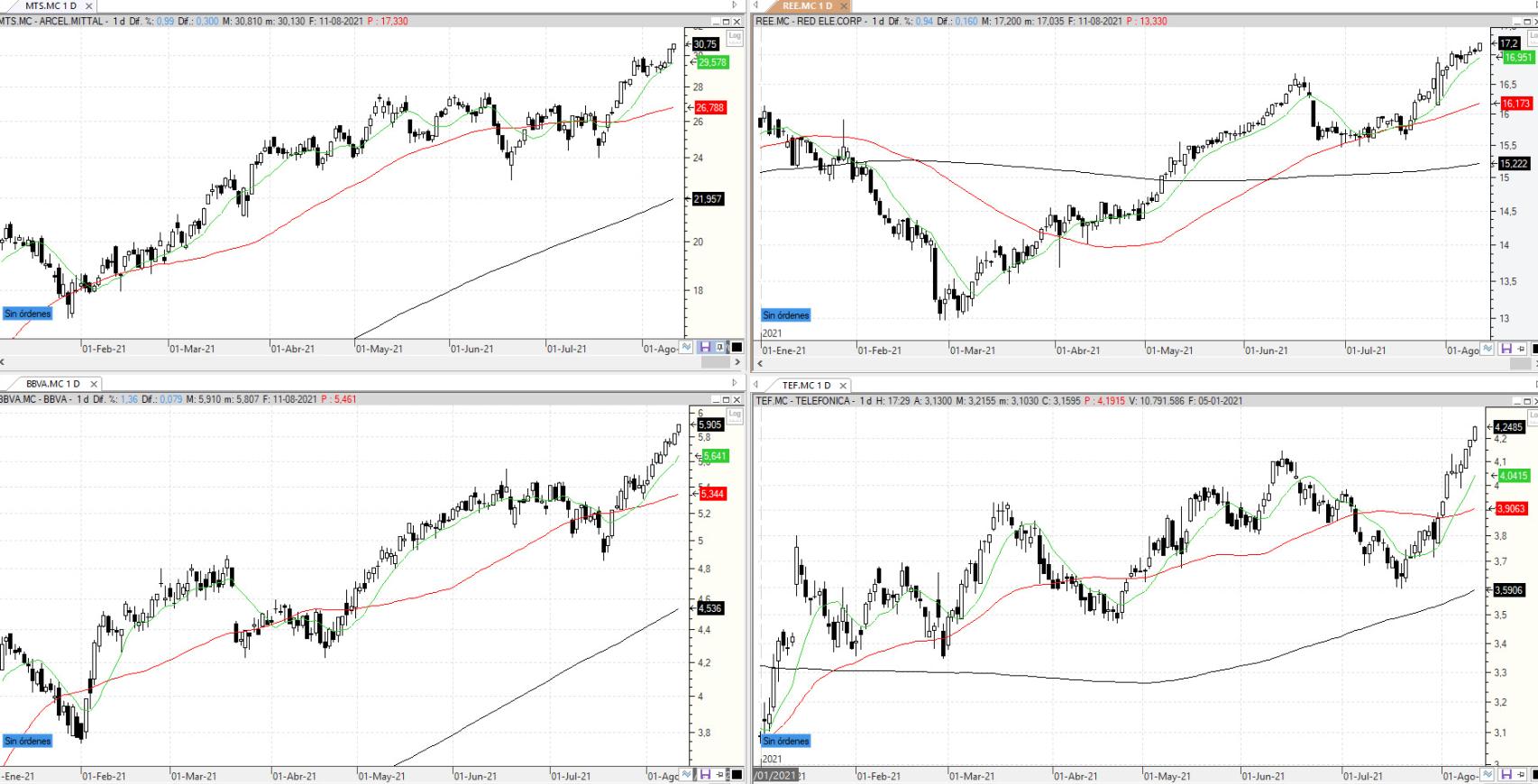 Evolución de los valores bajo seguimiento
