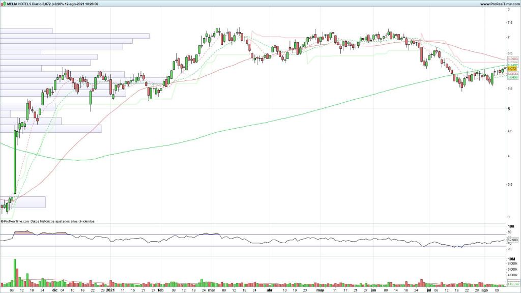 Evolución de las acciones de Meliá Hotels