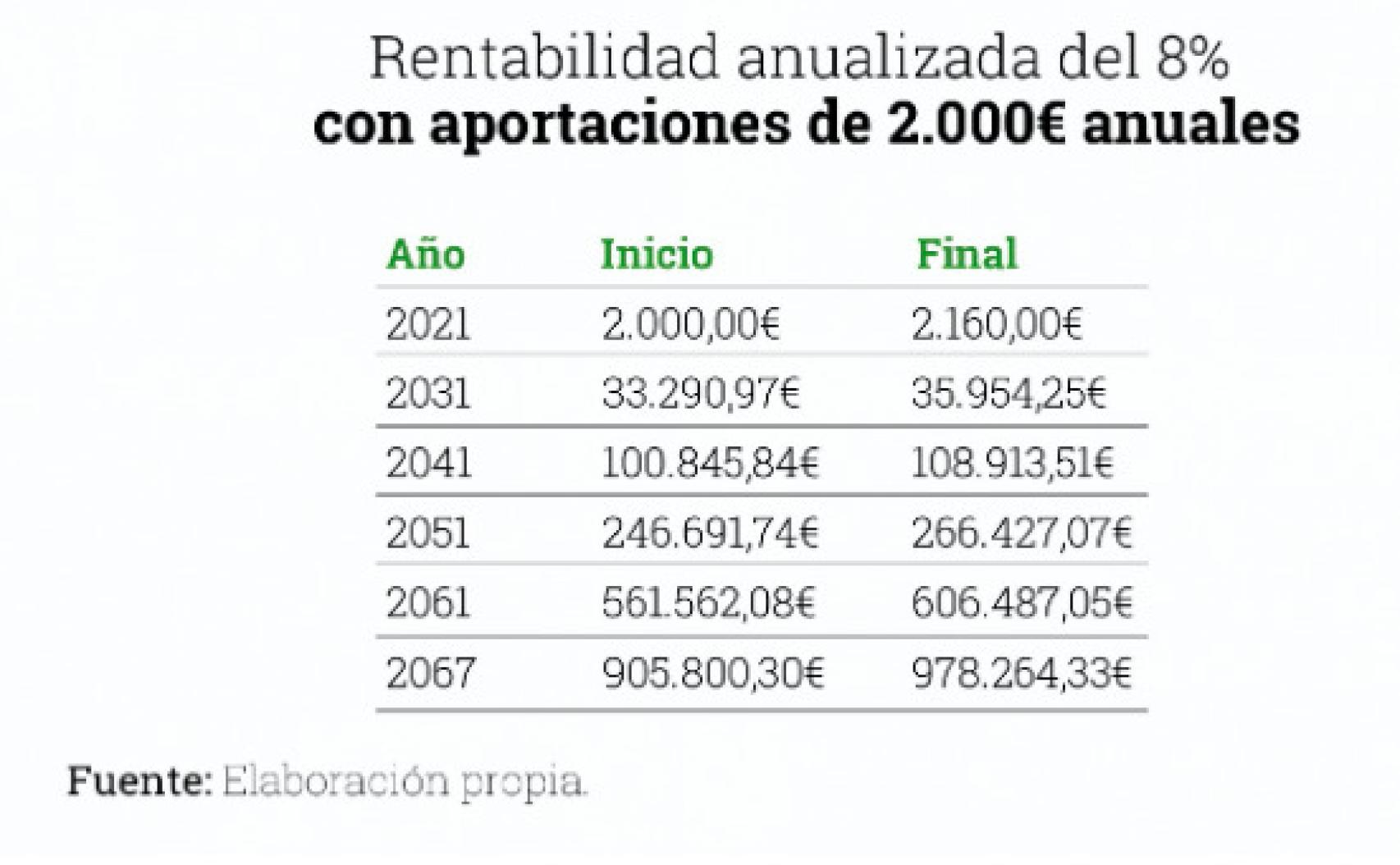 Proyección de un plan de inversión para la jubilación.