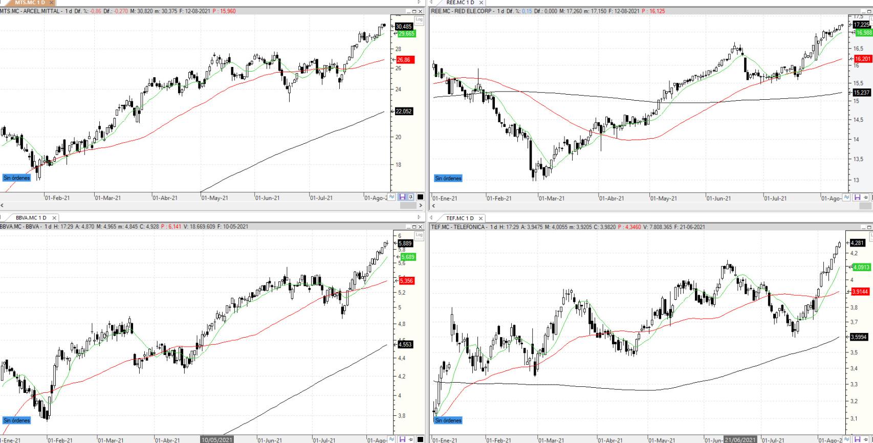 Evolución de los valores bajo seguimiento