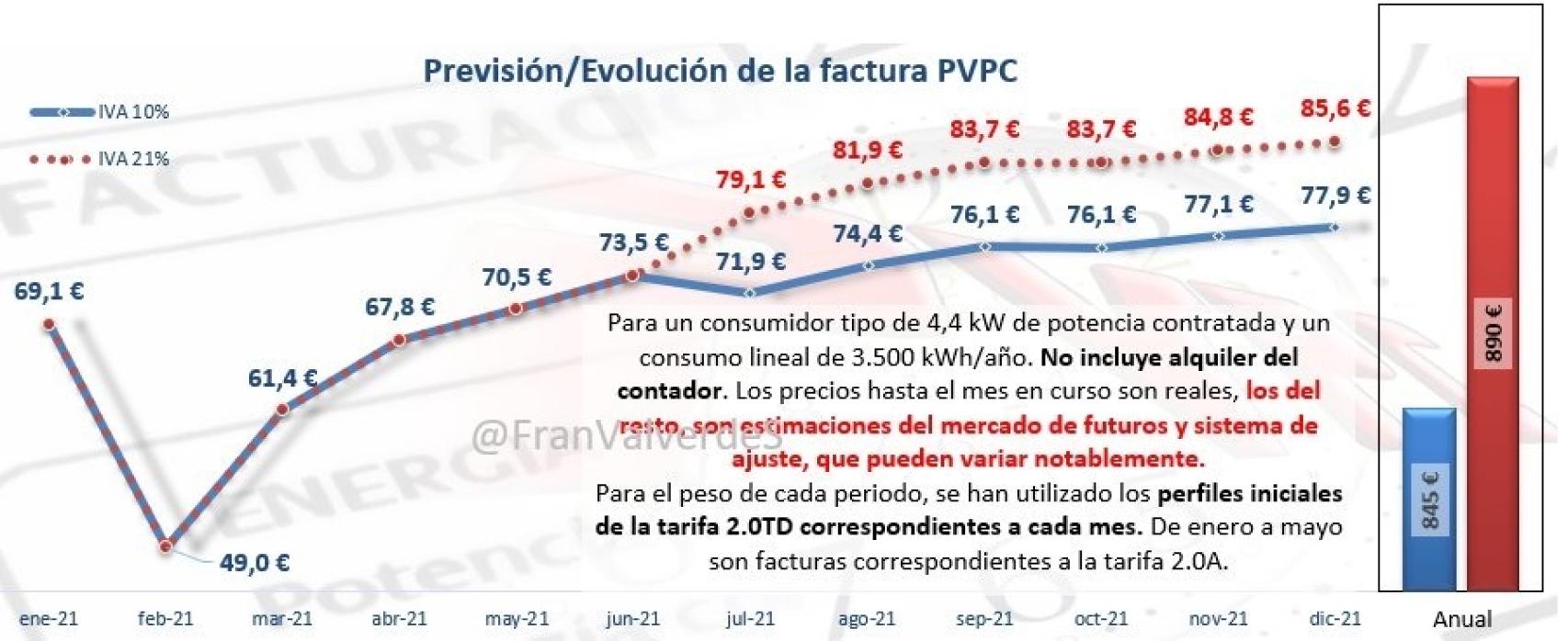 previsión de la factura de la luz