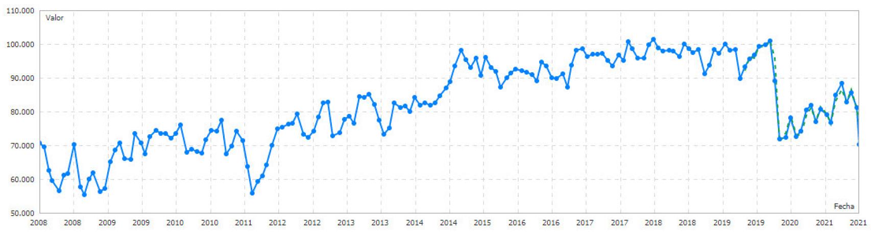 Evolución de la confianza del consumidor de la Universidad de Michigan