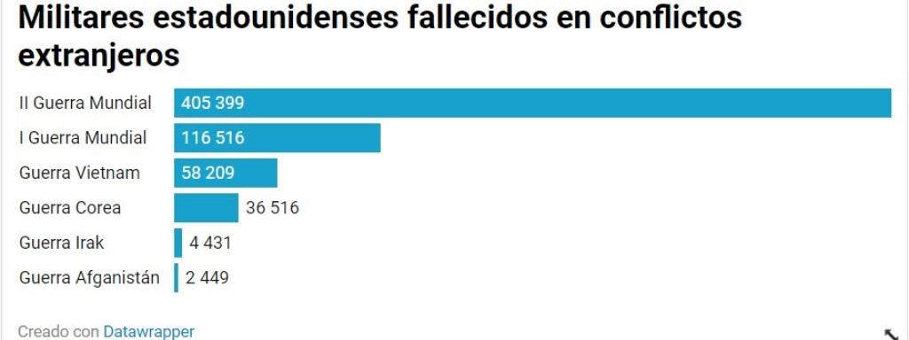 Militares estadounidenses fallecidos en conflictos extranjeros.