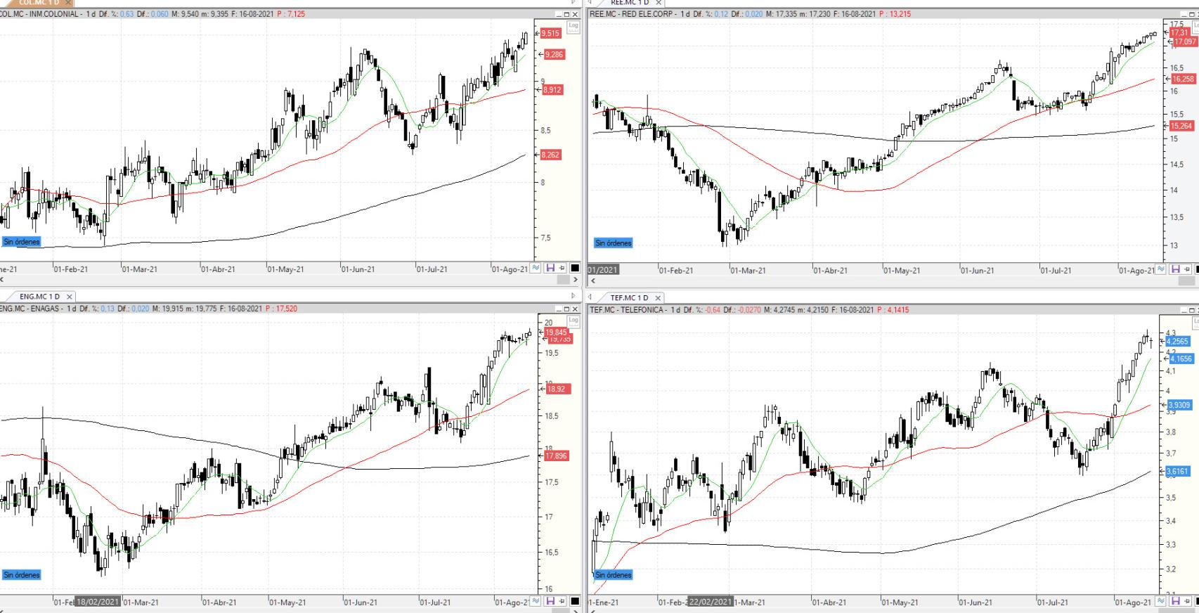 Evolución de los valores bajo seguimiento