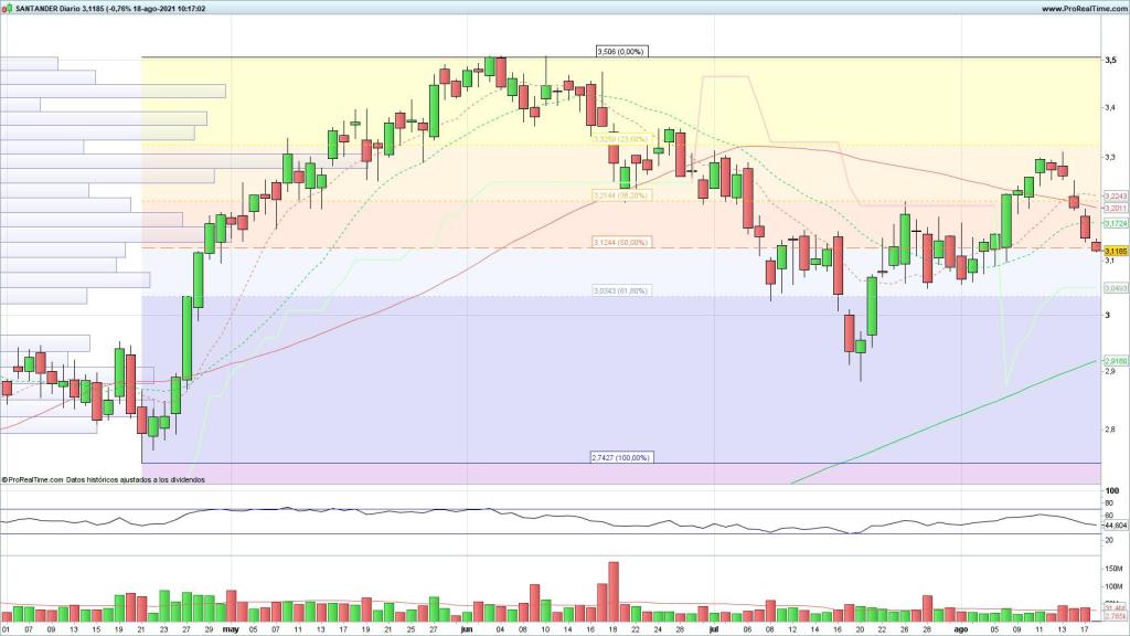 Evolución de las acciones del Banco Santander