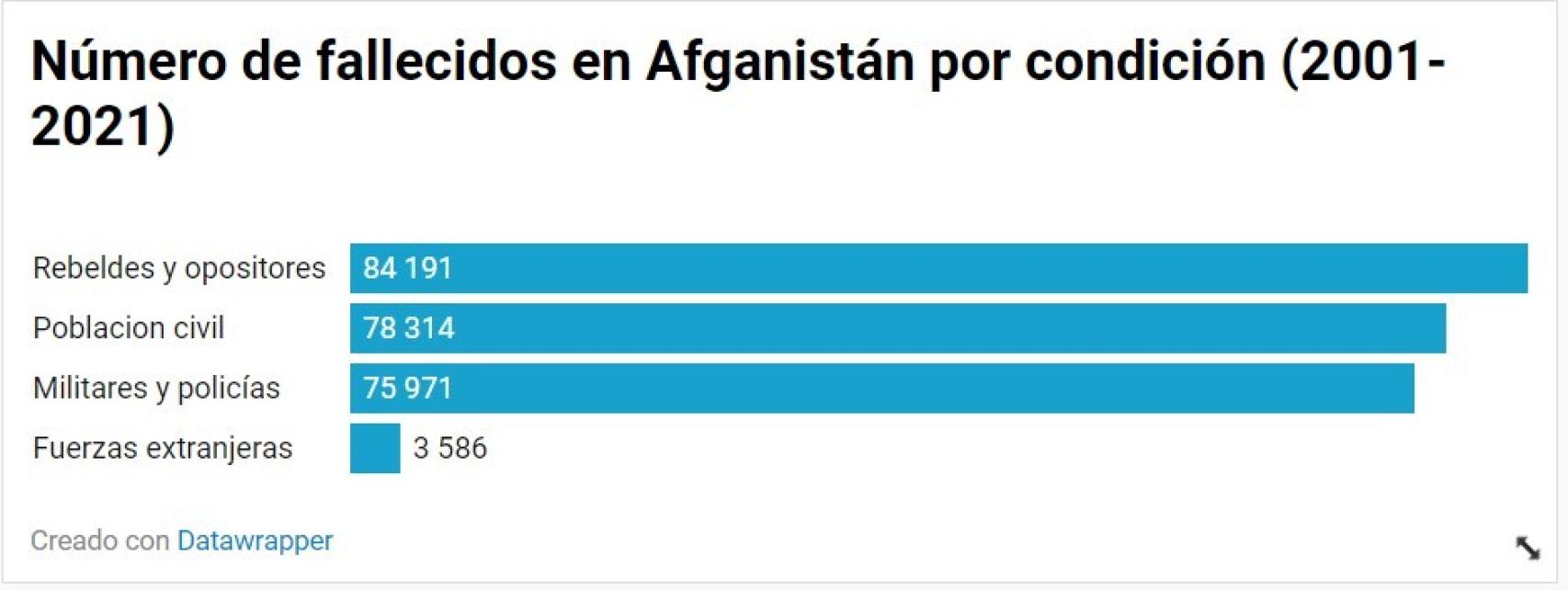 Total de muertos durante la guerra de Afganistán, 2001-2021 según grupo.