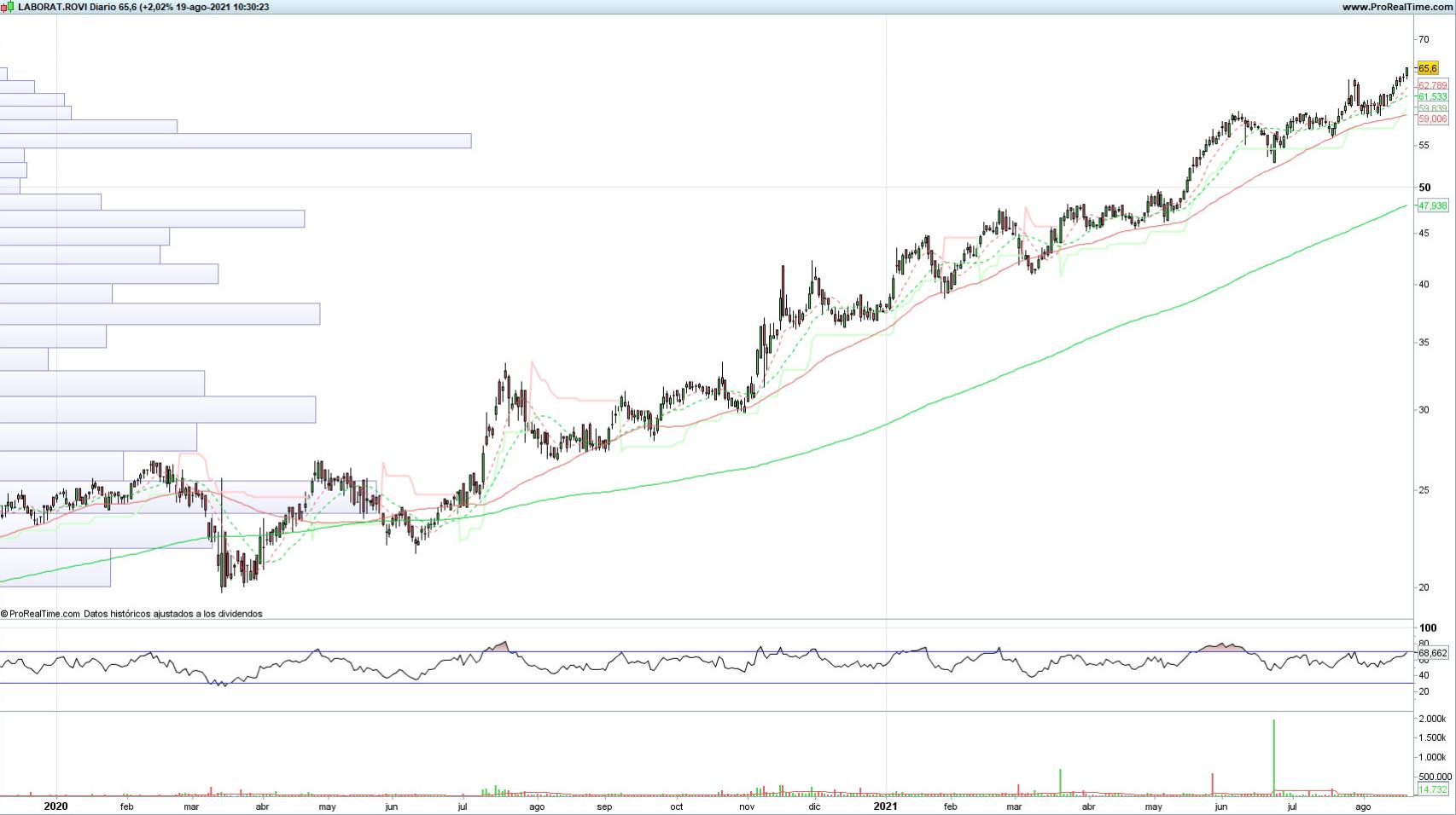 Evolución de las acciones de Laboratorios Rovi