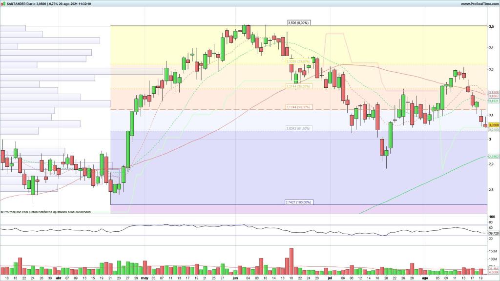 Evolución de las acciones del Banco Santander