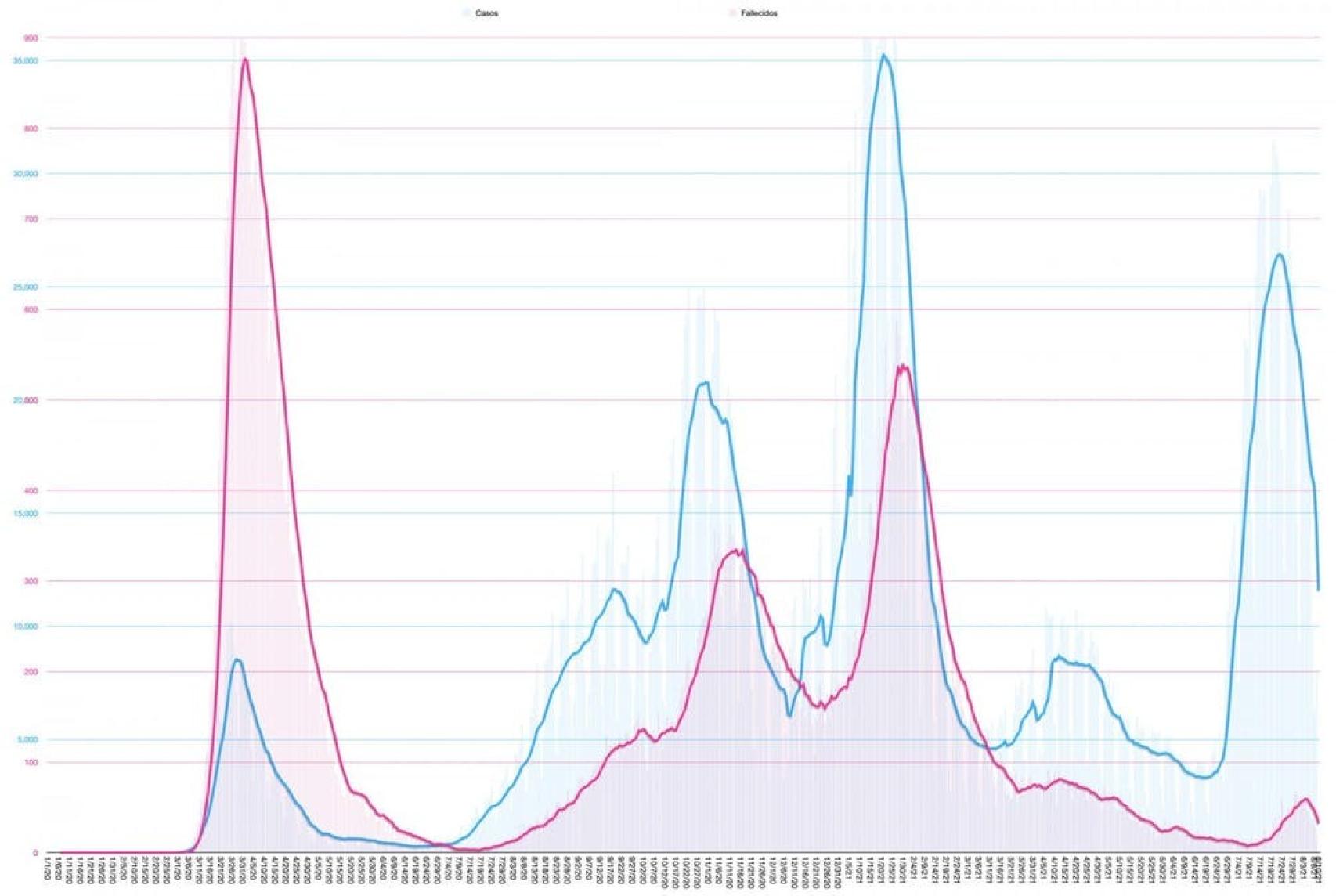Diagnósticos y fallecimientos por Covid en España.