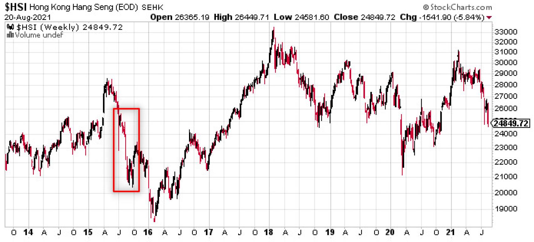 Evolución del Hang Seng