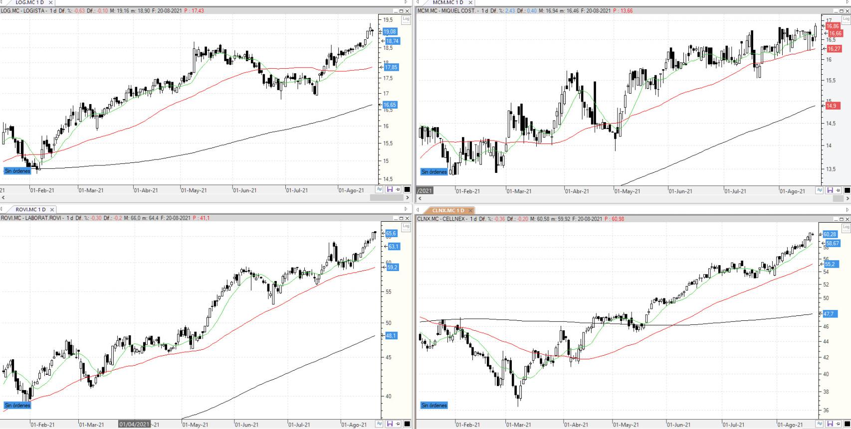 Evolución de los valores bajo seguimiento