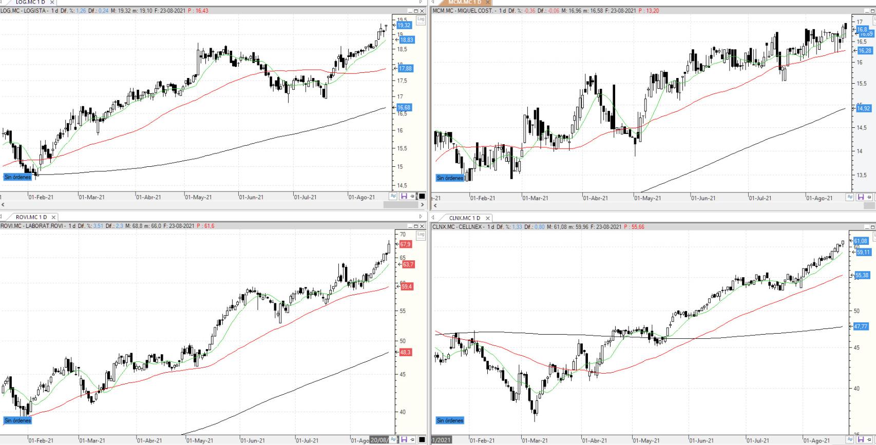 Evolución de los valores bajo seguimiento