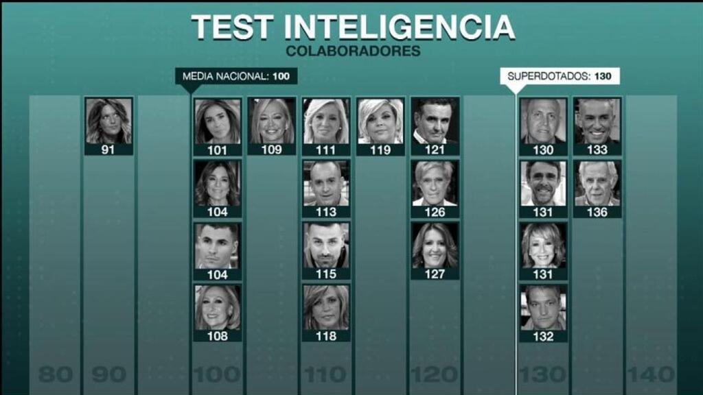 Test de inteligencia de 'Sálvame'