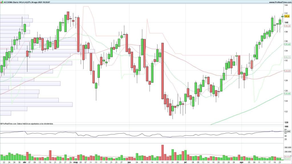 Evolución de las acciones de Acciona