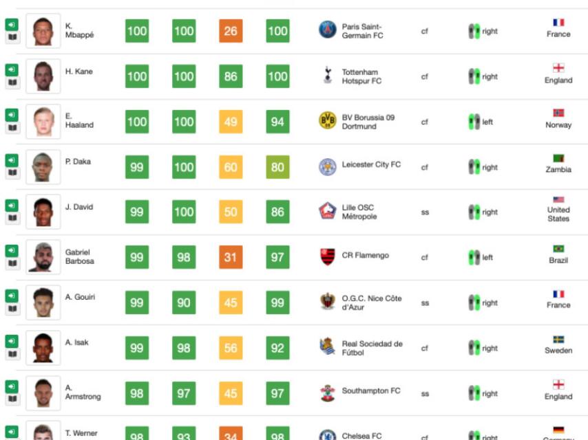 La lista de delanteros que mejor rendimiento tendrían en el Real Madrid de Ancelotti