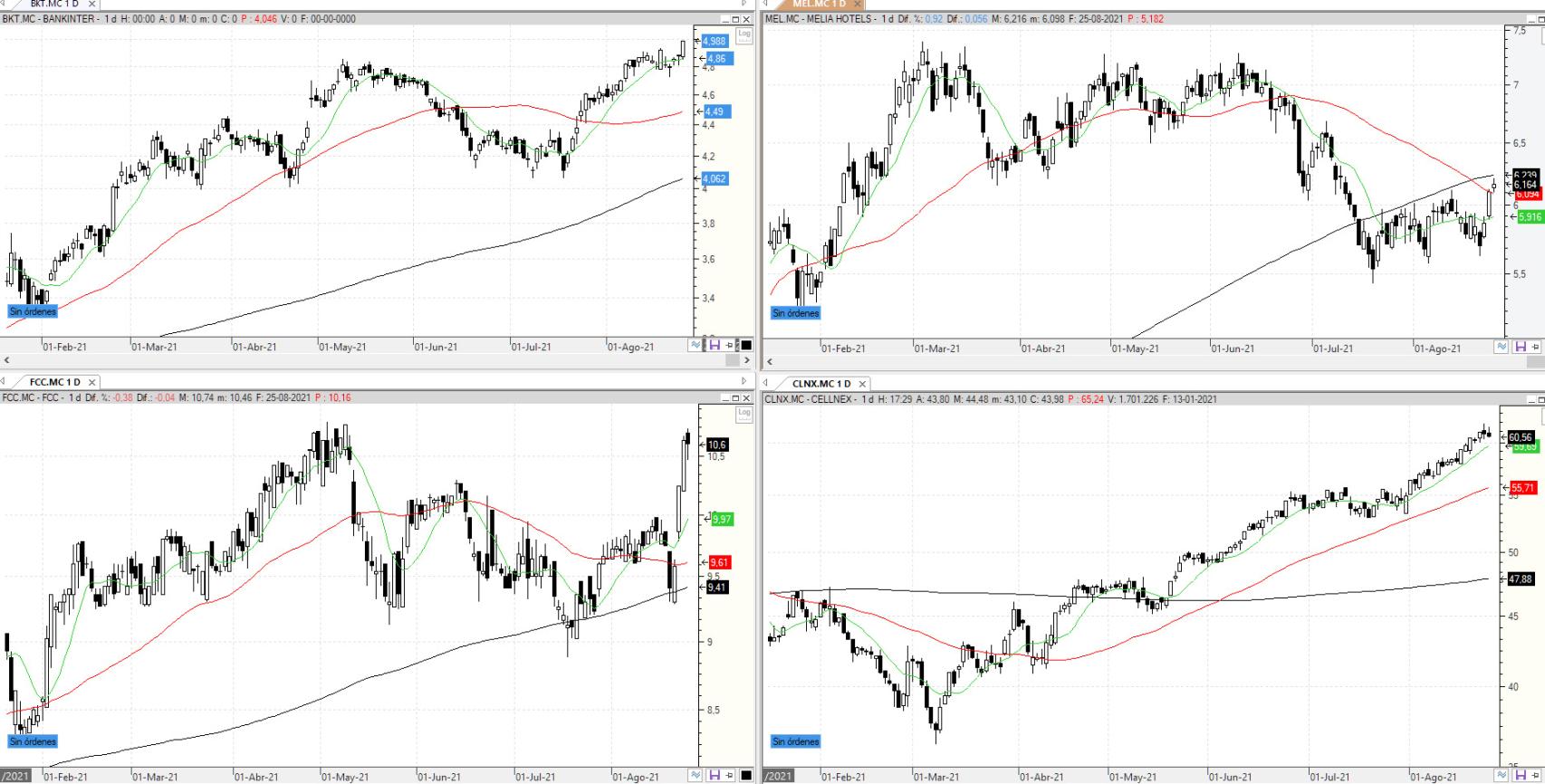 Evolución de los valores bajo seguimiento
