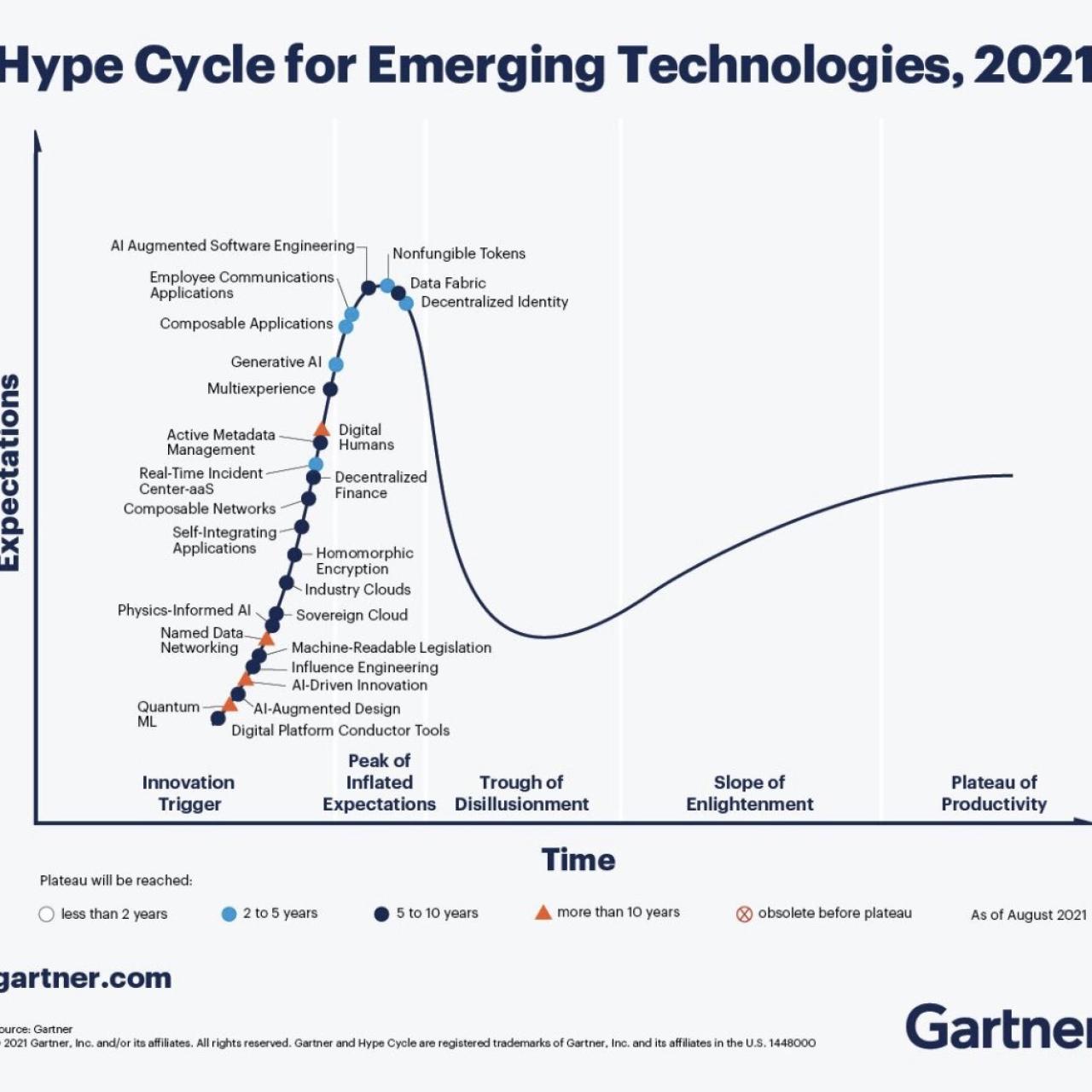 El 'ciclo del hype' de tecnologías emergentes 2021 de la firma de análisis Gartner.