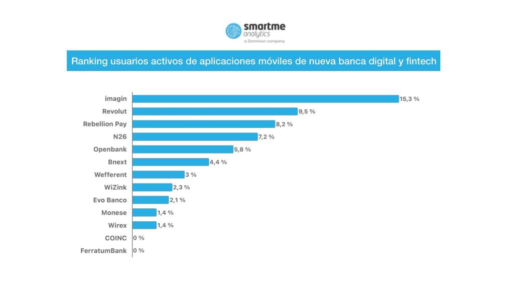 Fuente: CaixaBank / Ranking Smartme Analytics CAST.