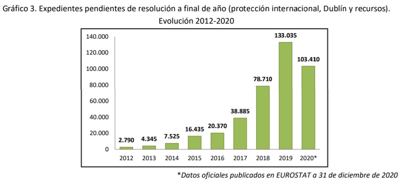Expedientes sin resolver acumulados en la Oficina de Asilo y Refugio.