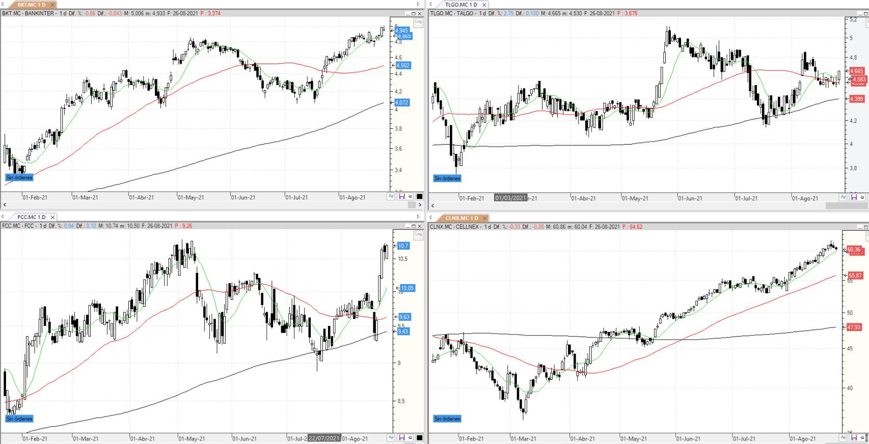 Evolución de los valores bajo seguimiento