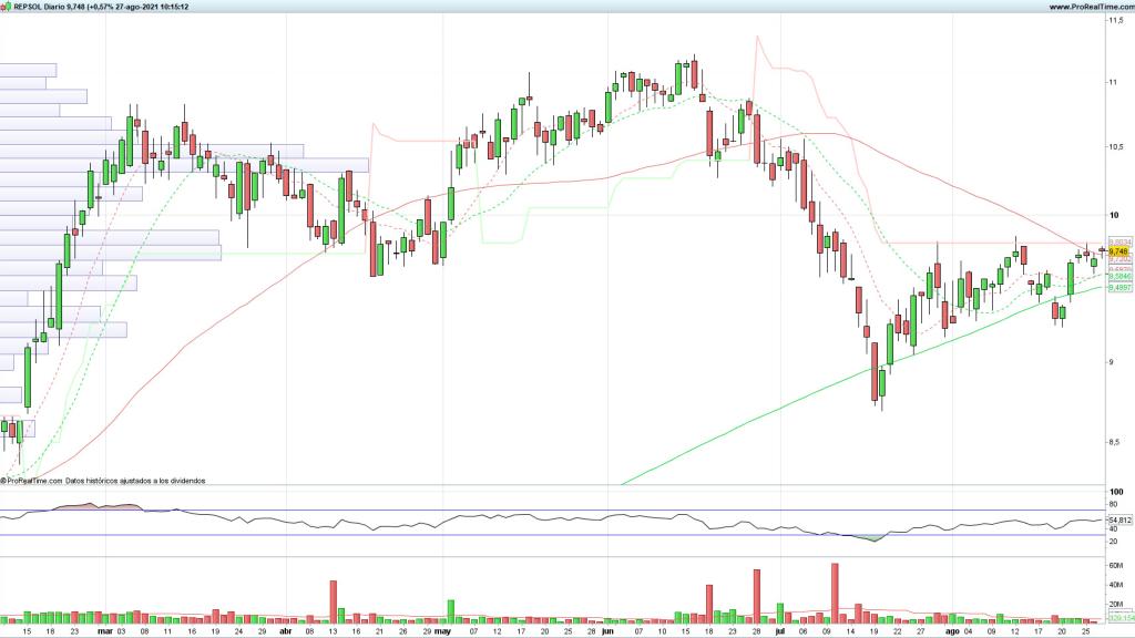 Evolución de las acciones de Repsol