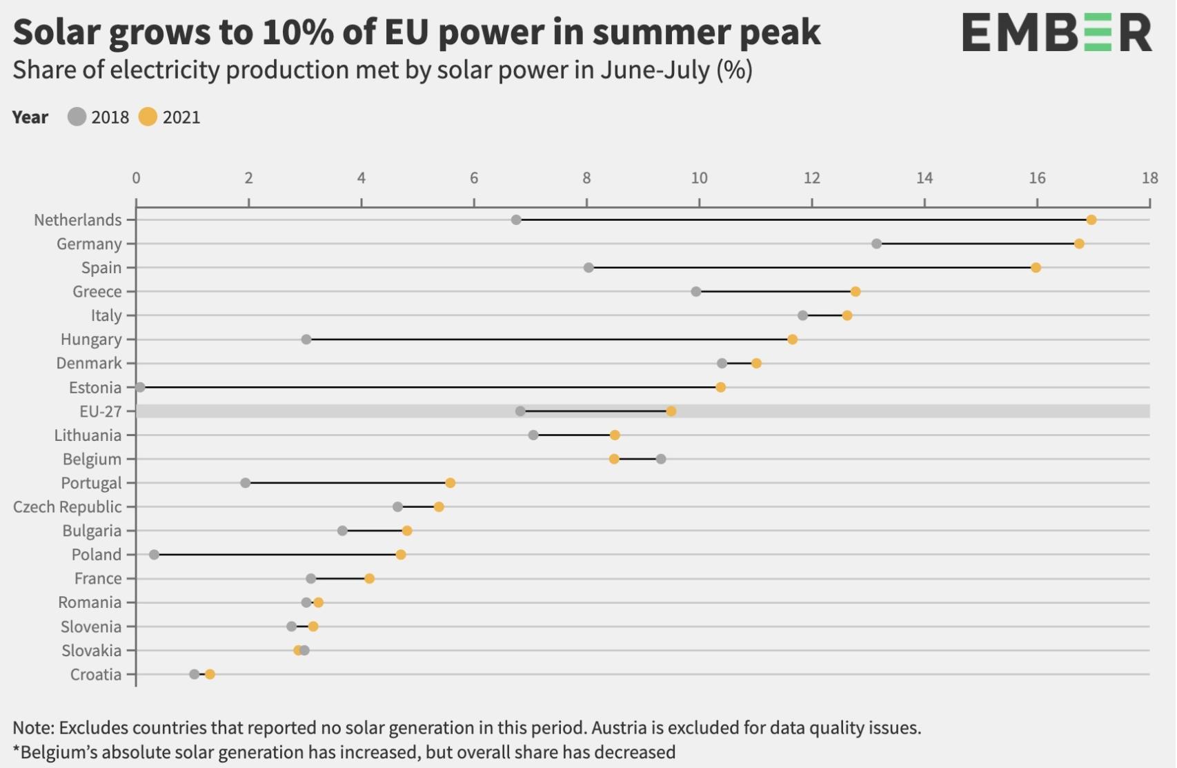 Crecimiento de la solar fotovoltaica en la UE-27 según un infome de Ember. Fuente- Ember