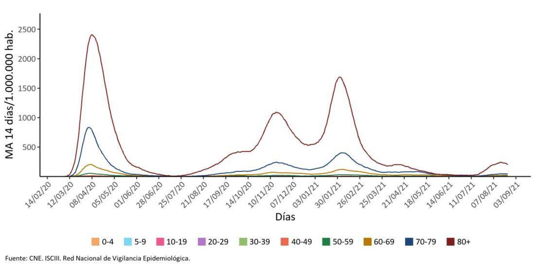 Mortalidad por Covid a 14 días por grupo de edad.