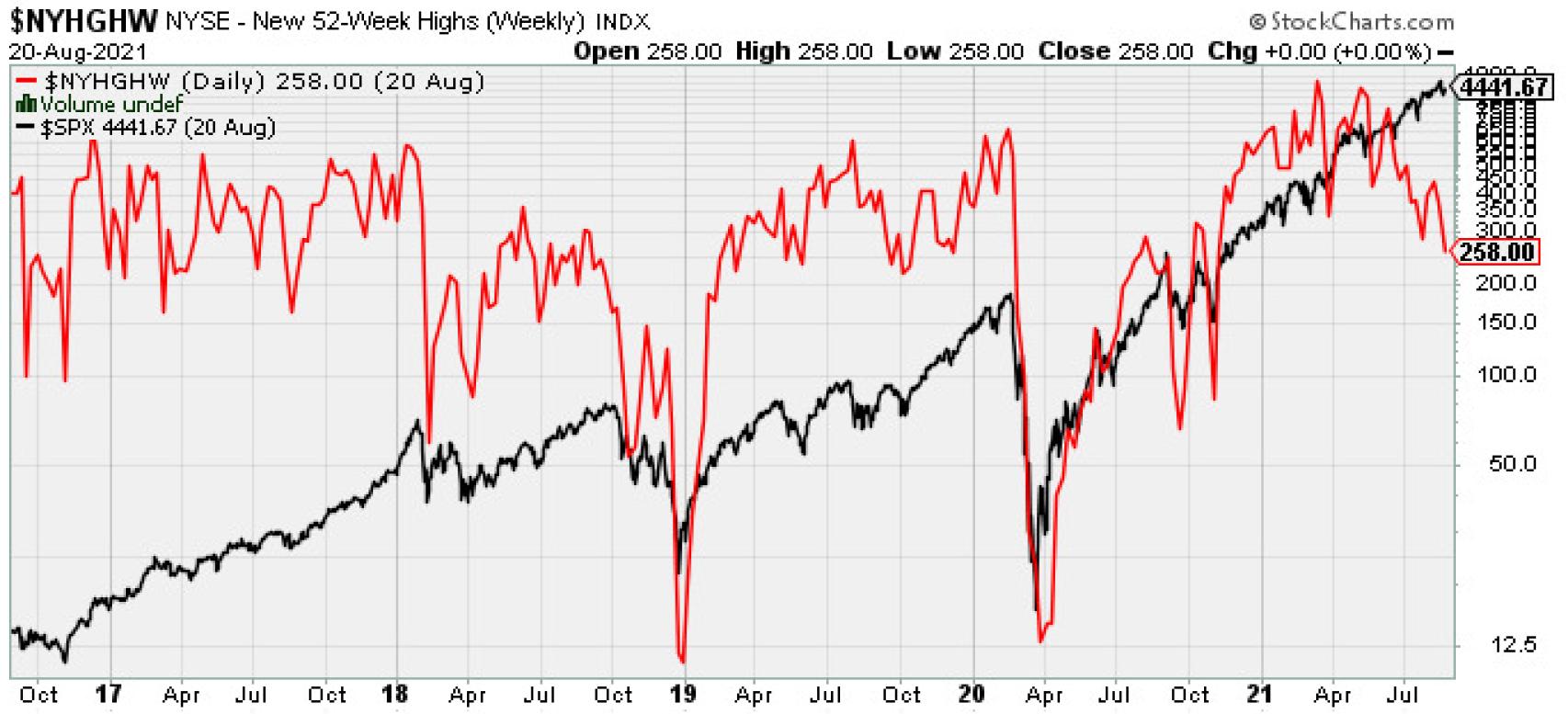 S&P 500 y nuevos máximos semanales en la Bolsa de Nueva York