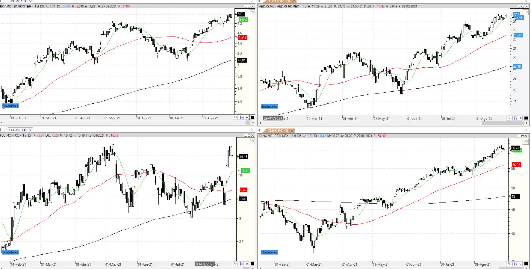 Evolución de los valores bajo seguimiento