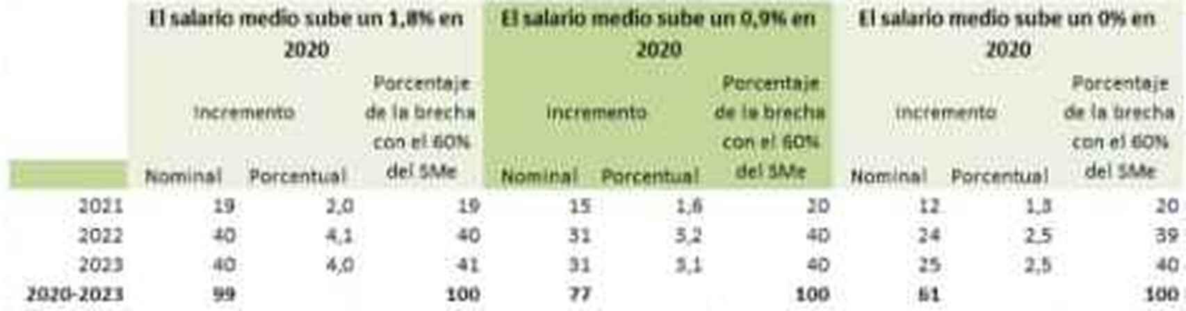 Cuadro de subidas del SMI. Fuente: Ministerio de Trabajo.